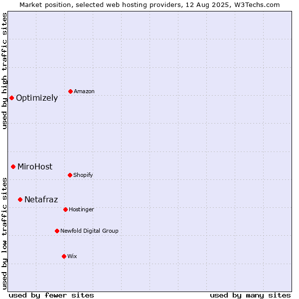 Market position of Netafraz vs. MiroHost vs. Optimizely