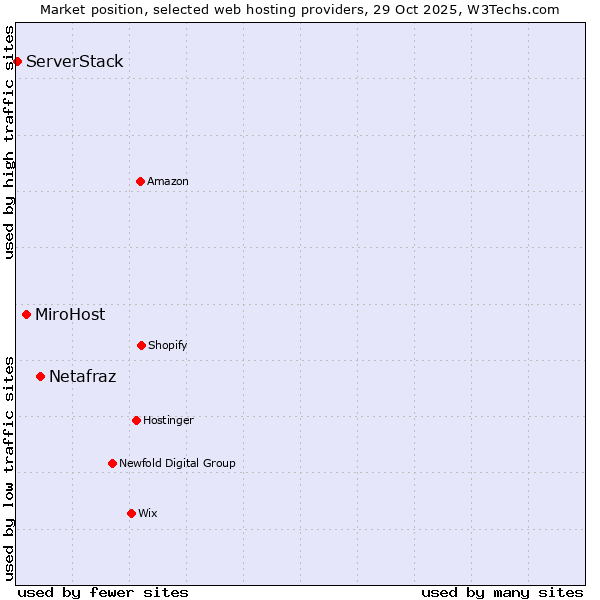 Market position of Netafraz vs. MiroHost vs. ServerStack