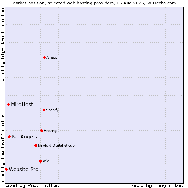 Market position of NetAngels vs. MiroHost vs. Website Pro