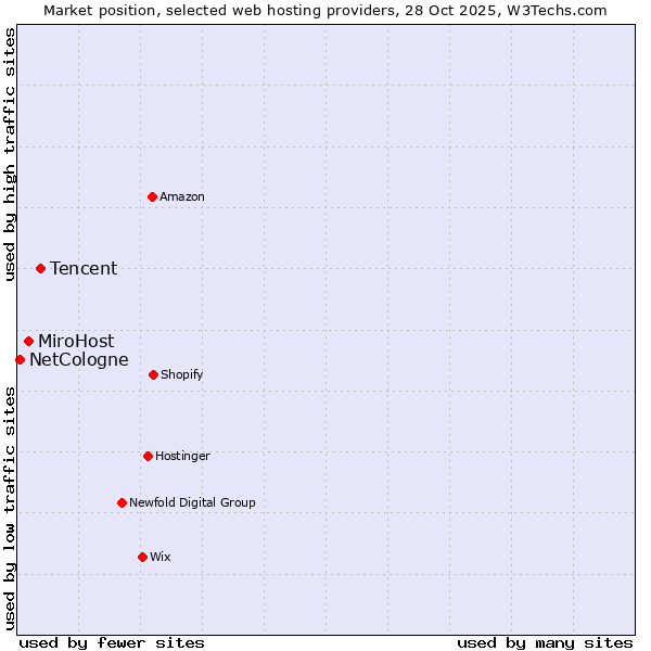 Market position of Tencent vs. MiroHost vs. NetCologne