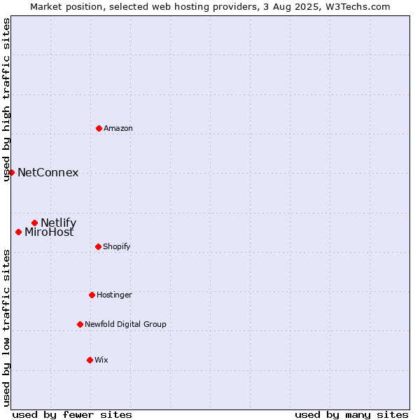 Market position of Netlify vs. MiroHost vs. NetConnex