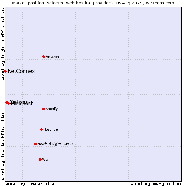 Market position of MiroHost vs. Cellcom vs. NetConnex