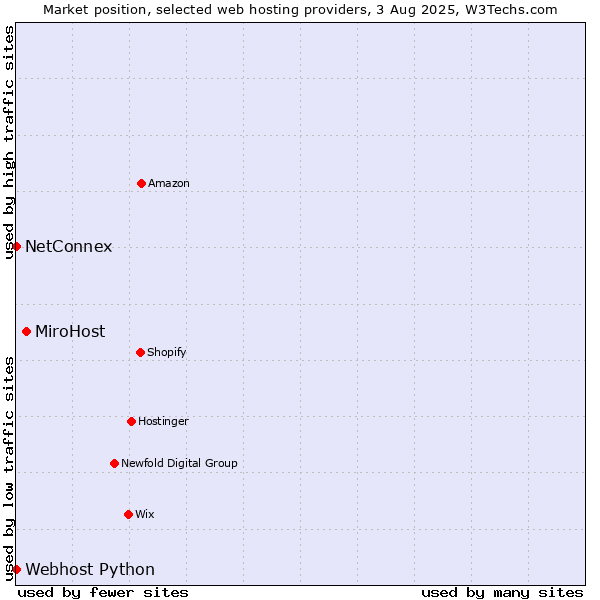 Market position of MiroHost vs. NetConnex vs. Webhost Python