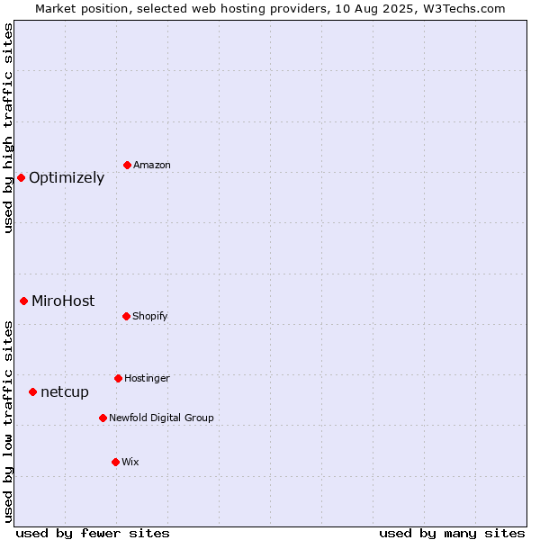 Market position of netcup vs. MiroHost vs. Optimizely