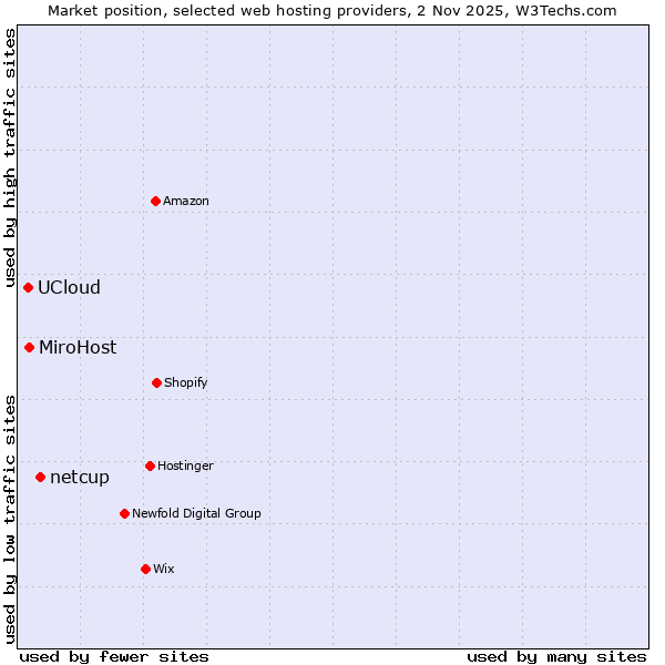 Market position of netcup vs. MiroHost vs. UCloud