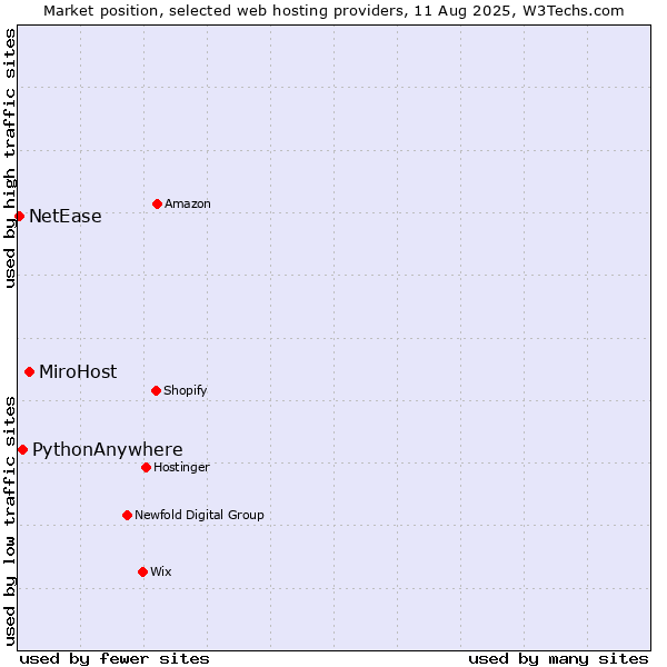 Market position of MiroHost vs. PythonAnywhere vs. NetEase