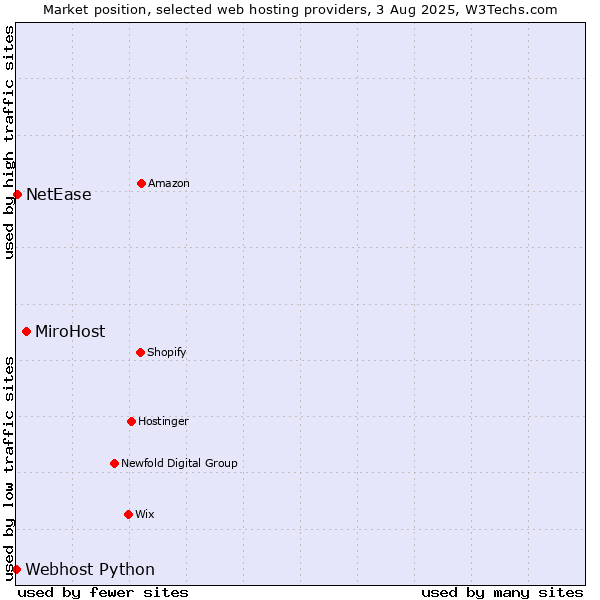 Market position of MiroHost vs. NetEase vs. Webhost Python