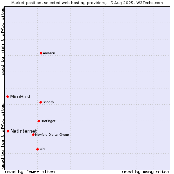 Market position of Netinternet vs. MiroHost