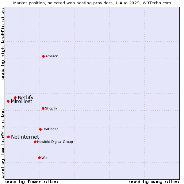 Market position of Netlify vs. Netinternet vs. MiroHost