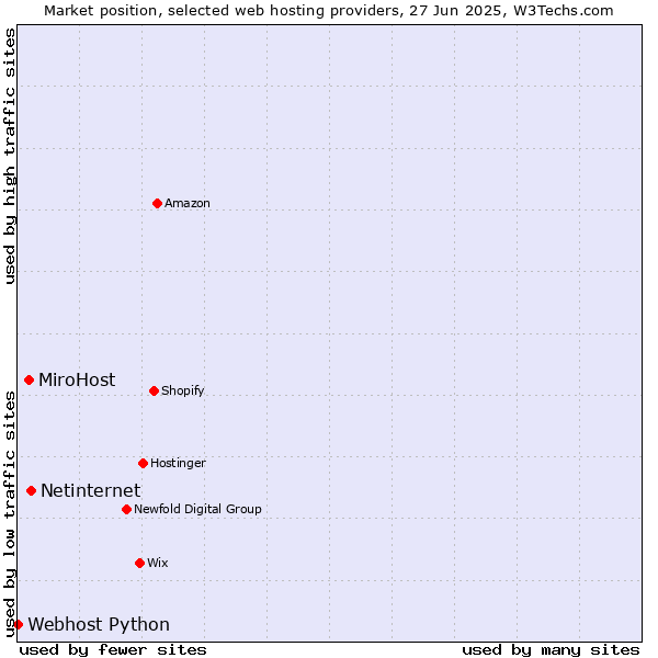 Market position of Netinternet vs. MiroHost vs. Webhost Python