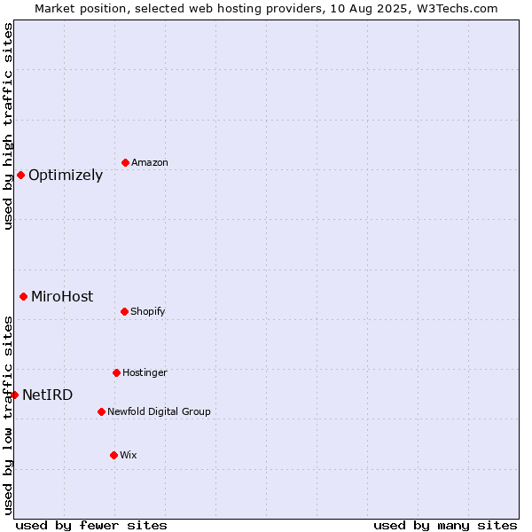 Market position of MiroHost vs. Optimizely vs. NetIRD