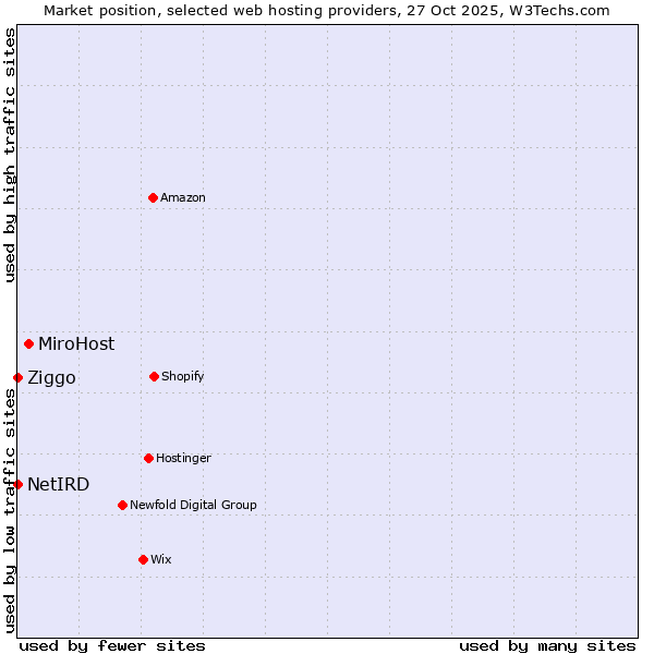 Market position of MiroHost vs. Ziggo vs. NetIRD