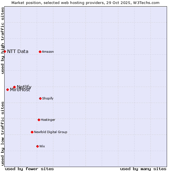Market position of Netlify vs. MiroHost vs. NTT Data