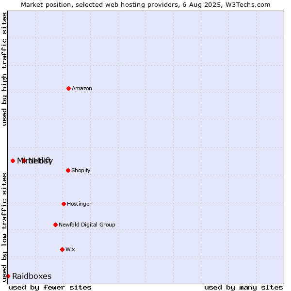 Market position of Netlify vs. MiroHost vs. Raidboxes