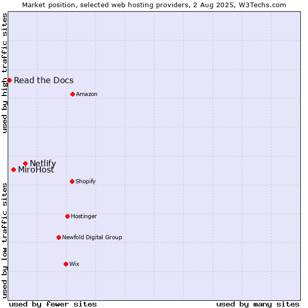 Market position of Netlify vs. MiroHost vs. Read the Docs