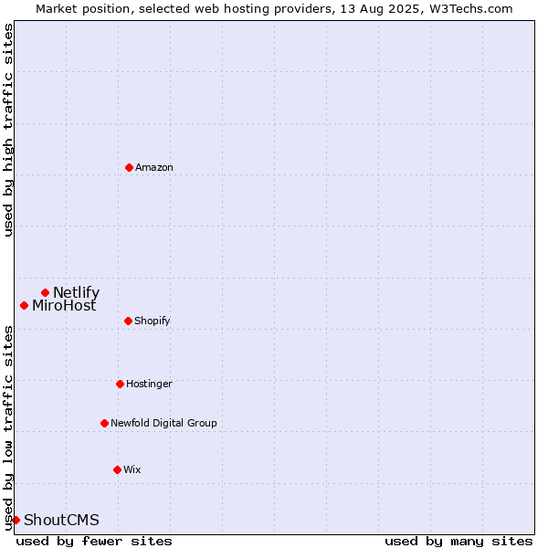 Market position of Netlify vs. MiroHost vs. ShoutCMS