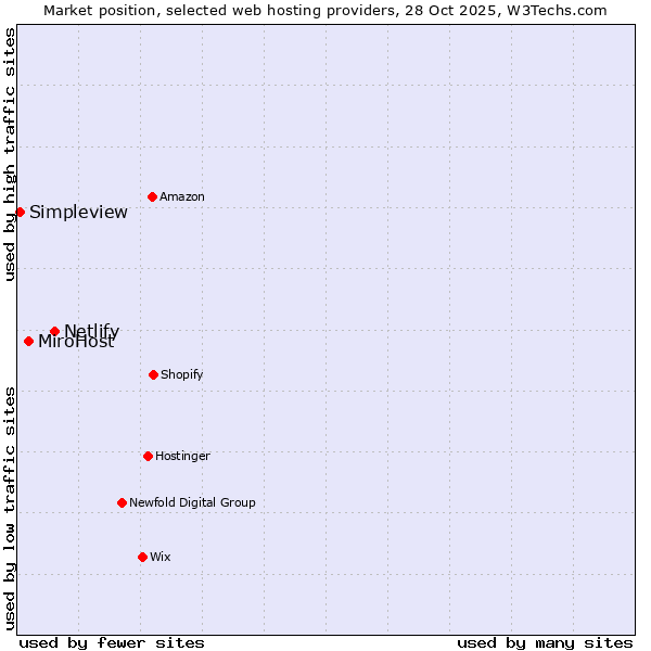 Market position of Netlify vs. MiroHost vs. Simpleview