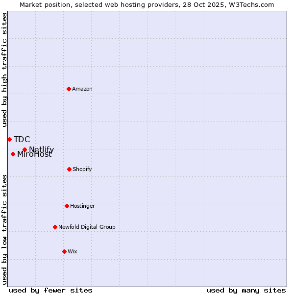 Market position of Netlify vs. MiroHost vs. TDC