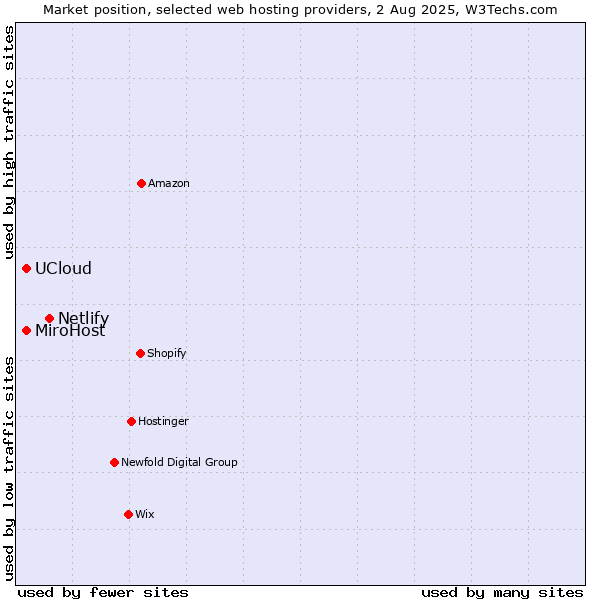 Market position of Netlify vs. MiroHost vs. UCloud
