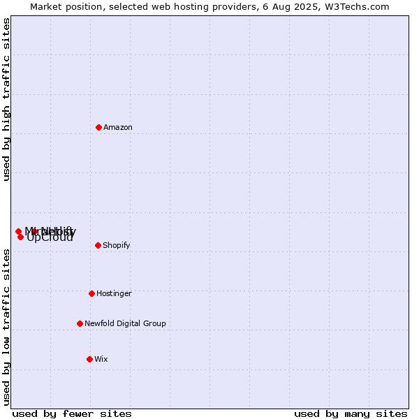 Market position of Netlify vs. UpCloud vs. MiroHost