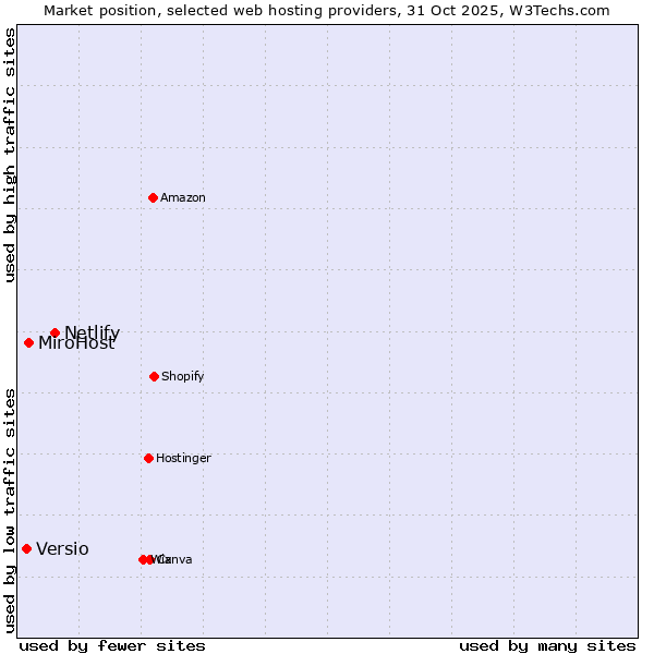 Market position of Netlify vs. MiroHost vs. Versio