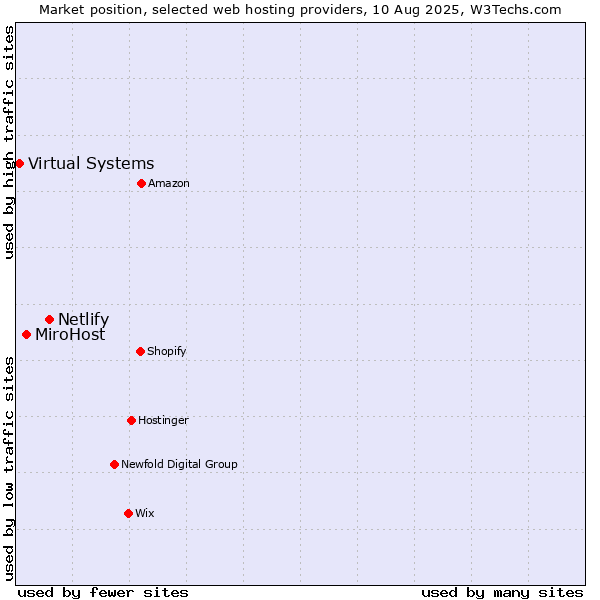 Market position of Netlify vs. MiroHost vs. Virtual Systems