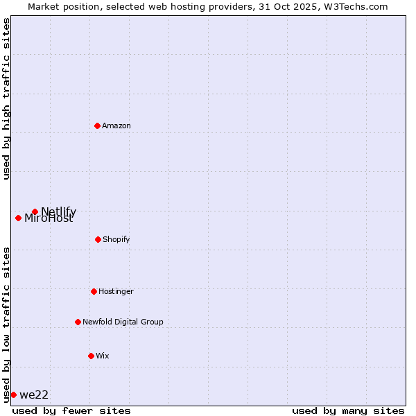 Market position of Netlify vs. MiroHost vs. we22