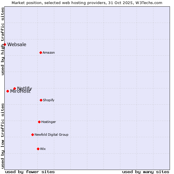 Market position of Netlify vs. MiroHost vs. Websale