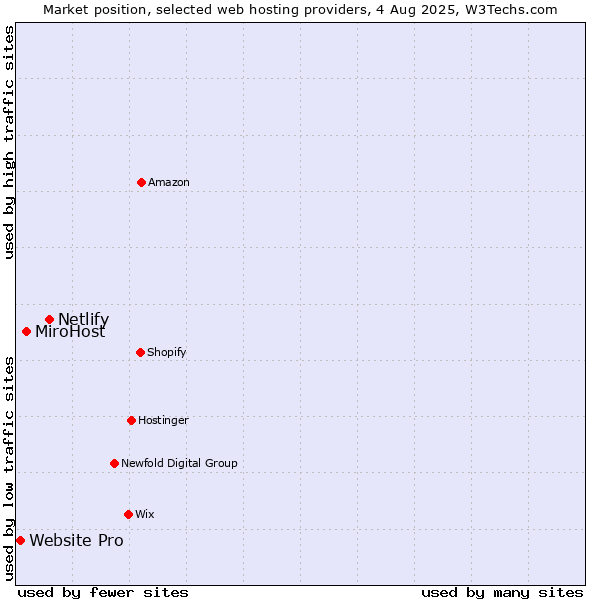 Market position of Netlify vs. MiroHost vs. Website Pro