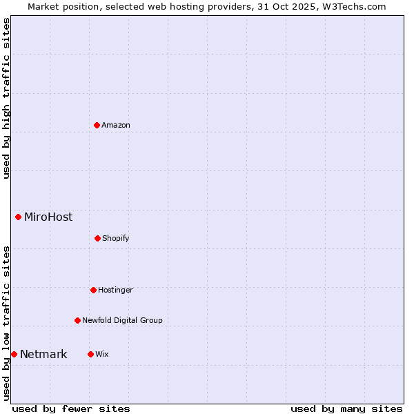 Market position of MiroHost vs. Netmark
