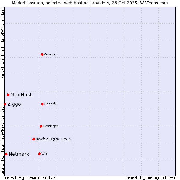 Market position of MiroHost vs. Netmark vs. Ziggo