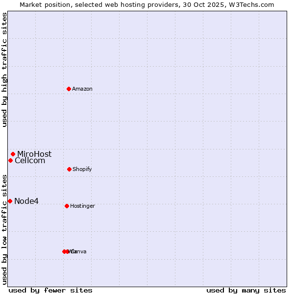 Market position of MiroHost vs. Cellcom vs. Node4