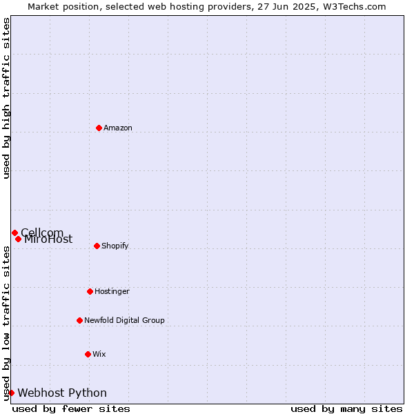 Market position of MiroHost vs. Cellcom vs. Webhost Python