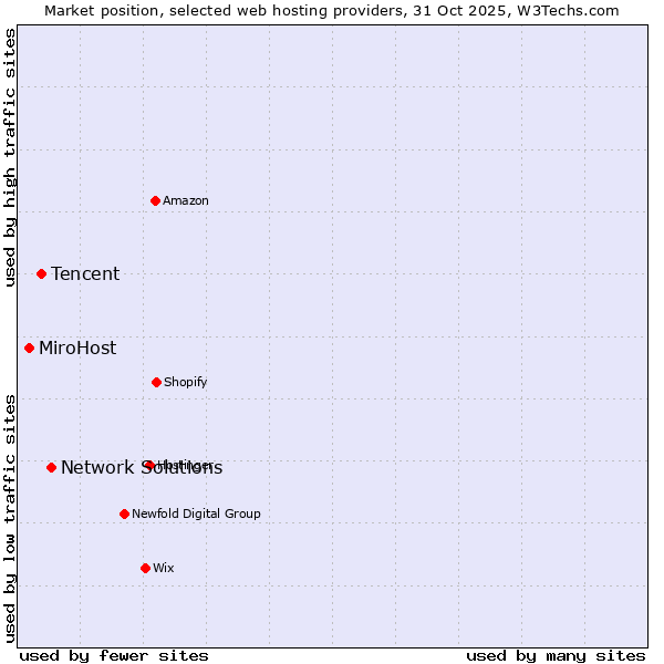 Market position of Network Solutions vs. Tencent vs. MiroHost
