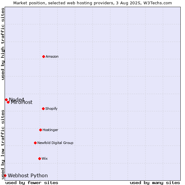 Market position of MiroHost vs. Node4 vs. Webhost Python
