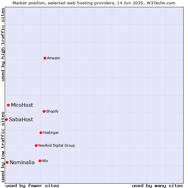 Market position of MiroHost vs. Nominalia vs. SabaHost
