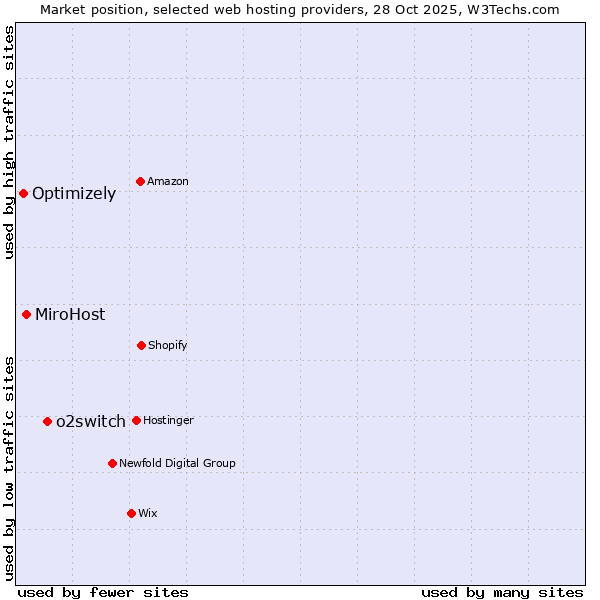 Market position of o2switch vs. MiroHost vs. Optimizely