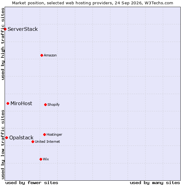 Market position of MiroHost vs. Opalstack vs. ServerStack