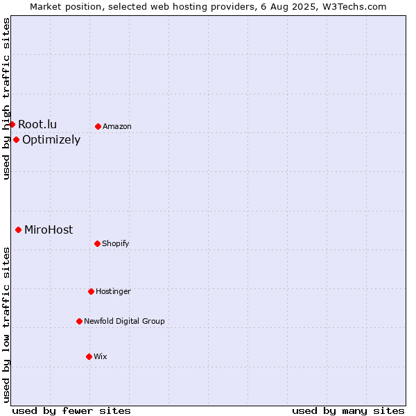 Market position of MiroHost vs. Optimizely vs. Root.lu
