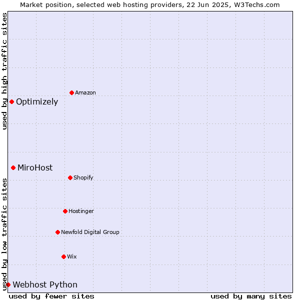Market position of MiroHost vs. Optimizely vs. Webhost Python