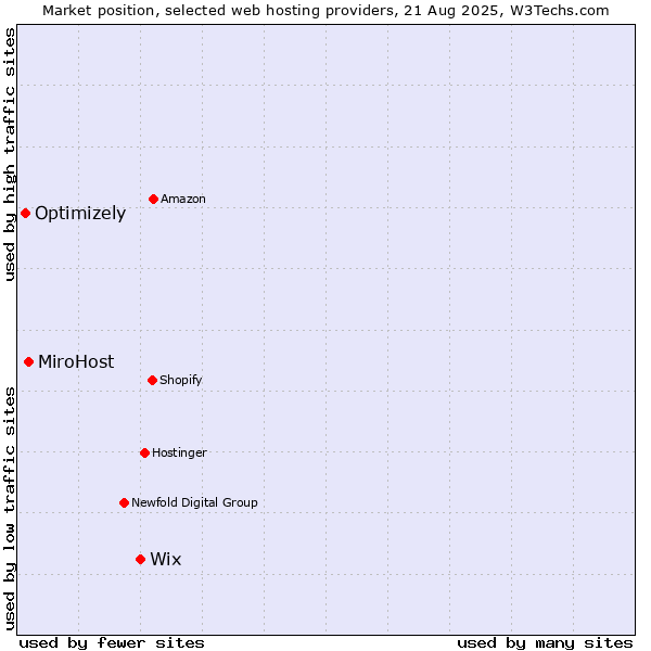 Market position of Wix vs. MiroHost vs. Optimizely
