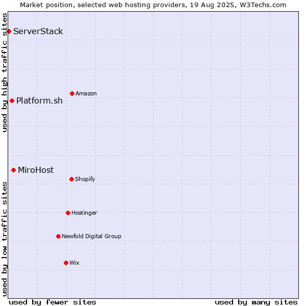 Market position of MiroHost vs. Platform.sh vs. ServerStack