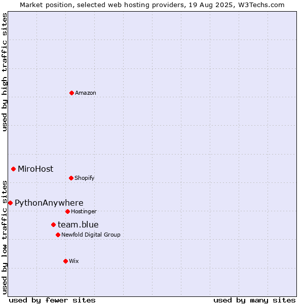 Market position of team.blue vs. MiroHost vs. PythonAnywhere