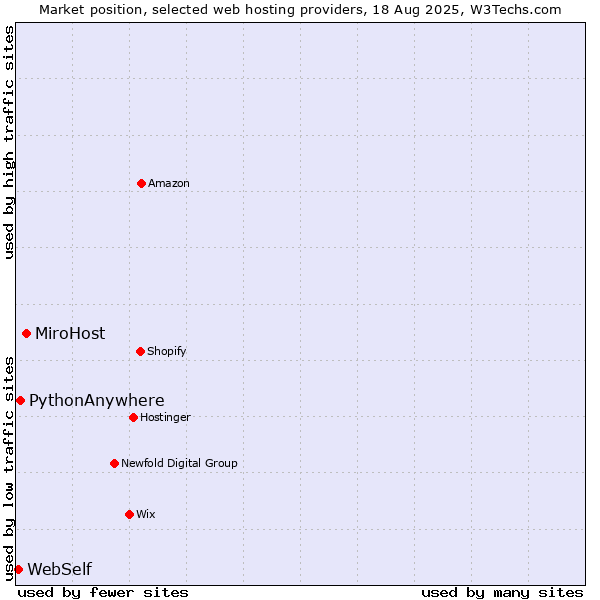 Market position of MiroHost vs. PythonAnywhere vs. WebSelf