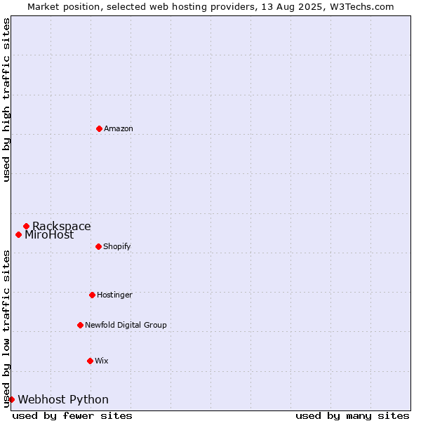Market position of Rackspace vs. MiroHost vs. Webhost Python