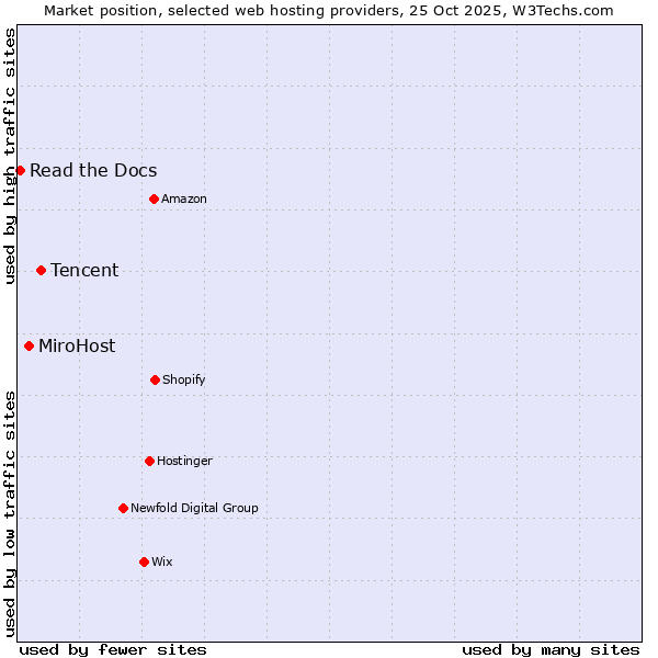 Market position of Tencent vs. MiroHost vs. Read the Docs
