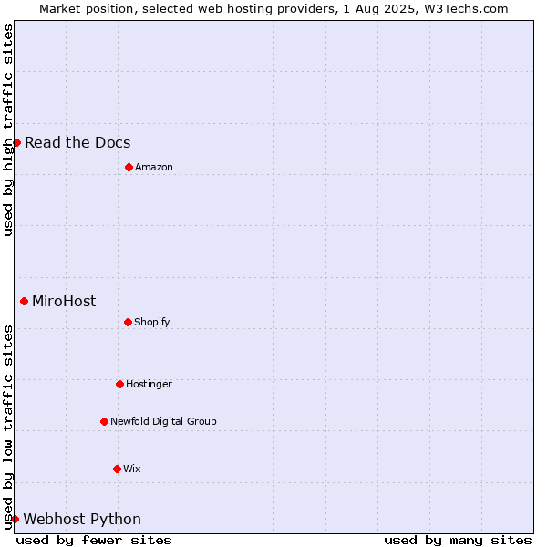 Market position of MiroHost vs. Read the Docs vs. Webhost Python
