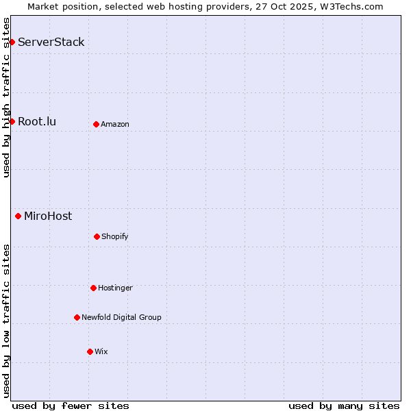 Market position of MiroHost vs. Root.lu vs. ServerStack