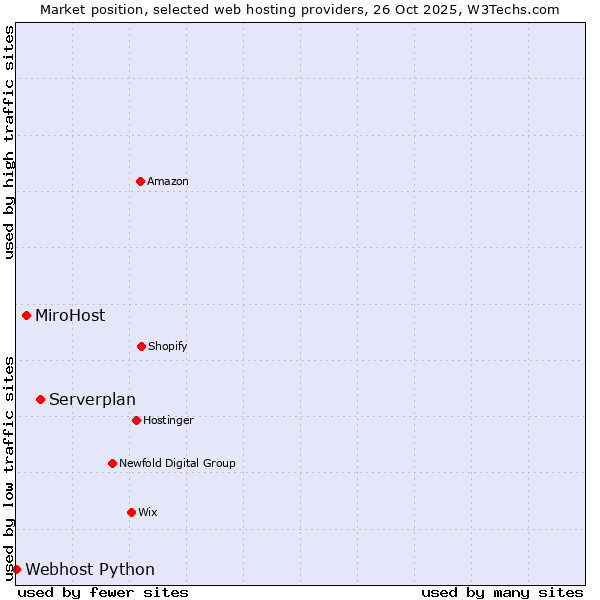 Market position of Serverplan vs. MiroHost vs. Webhost Python