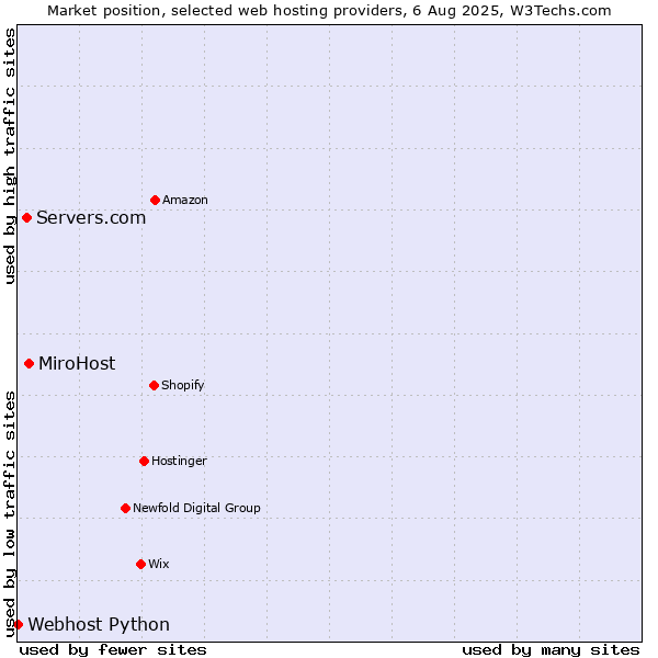 Market position of MiroHost vs. Servers.com vs. Webhost Python